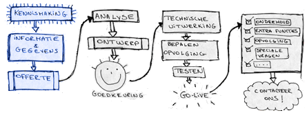 Onze werkwijze, stap 1